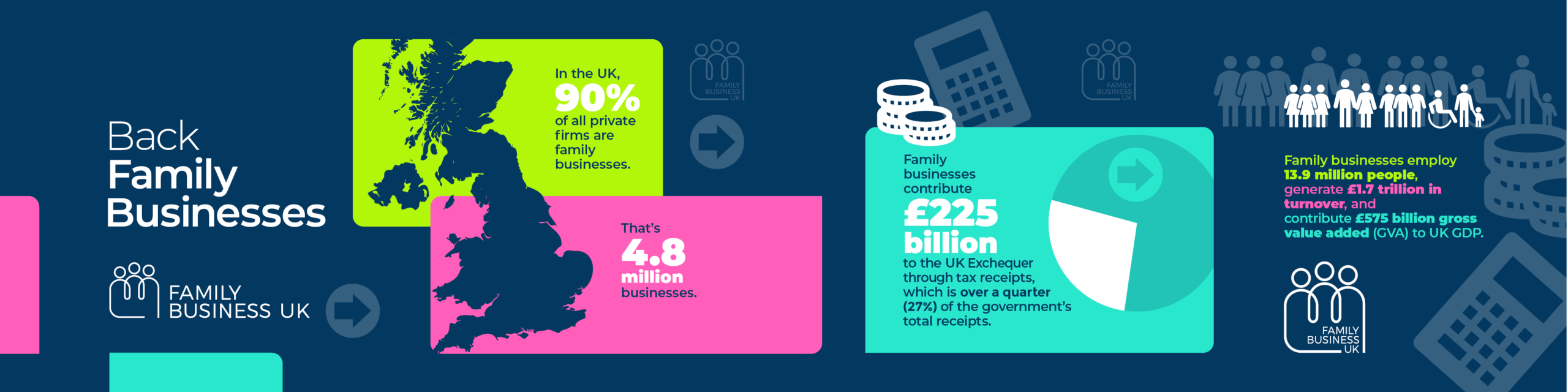 Infographic showing that 90% of UK private firms are family businesses, contributing £225 billion in tax receipts and £575 billion to GDP, employing 13.9 million people, and generating £1.7 trillion in turnover.